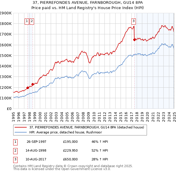 37, PIERREFONDES AVENUE, FARNBOROUGH, GU14 8PA: Price paid vs HM Land Registry's House Price Index