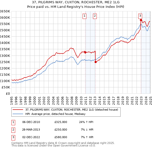 37, PILGRIMS WAY, CUXTON, ROCHESTER, ME2 1LG: Price paid vs HM Land Registry's House Price Index