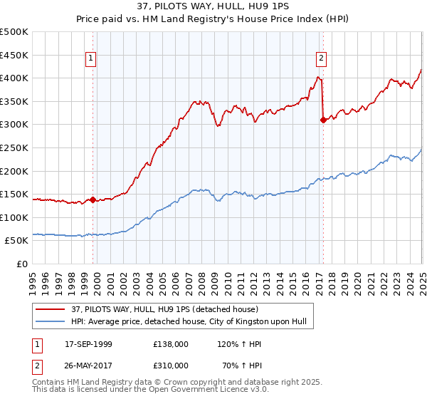 37, PILOTS WAY, HULL, HU9 1PS: Price paid vs HM Land Registry's House Price Index
