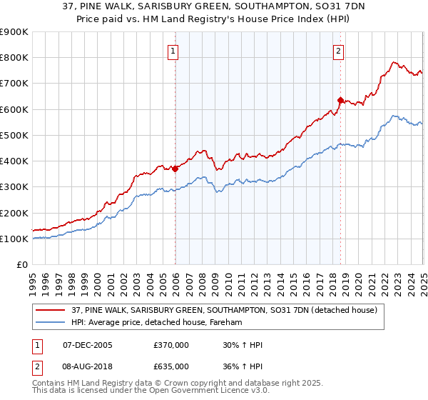 37, PINE WALK, SARISBURY GREEN, SOUTHAMPTON, SO31 7DN: Price paid vs HM Land Registry's House Price Index