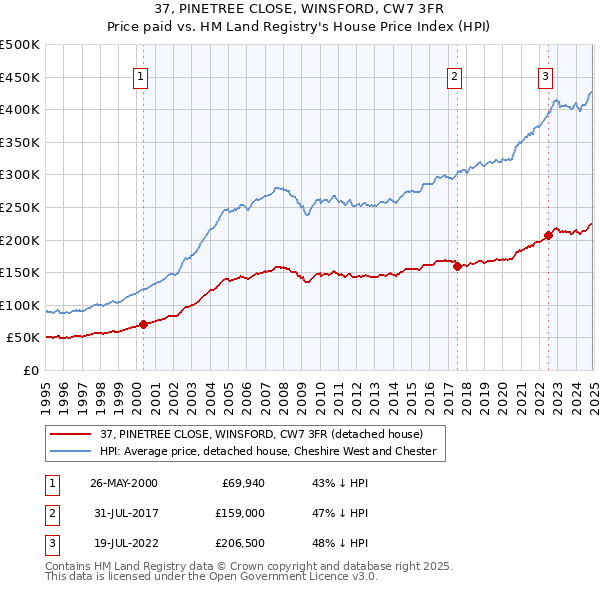 37, PINETREE CLOSE, WINSFORD, CW7 3FR: Price paid vs HM Land Registry's House Price Index