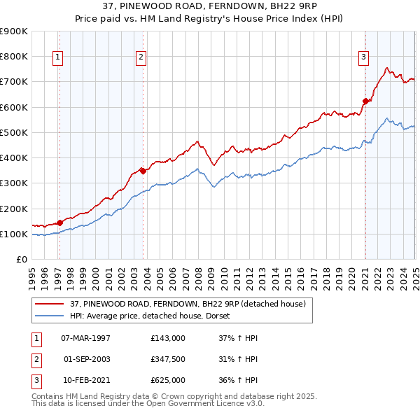 37, PINEWOOD ROAD, FERNDOWN, BH22 9RP: Price paid vs HM Land Registry's House Price Index