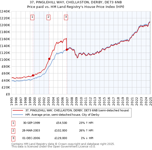 37, PINGLEHILL WAY, CHELLASTON, DERBY, DE73 6NB: Price paid vs HM Land Registry's House Price Index