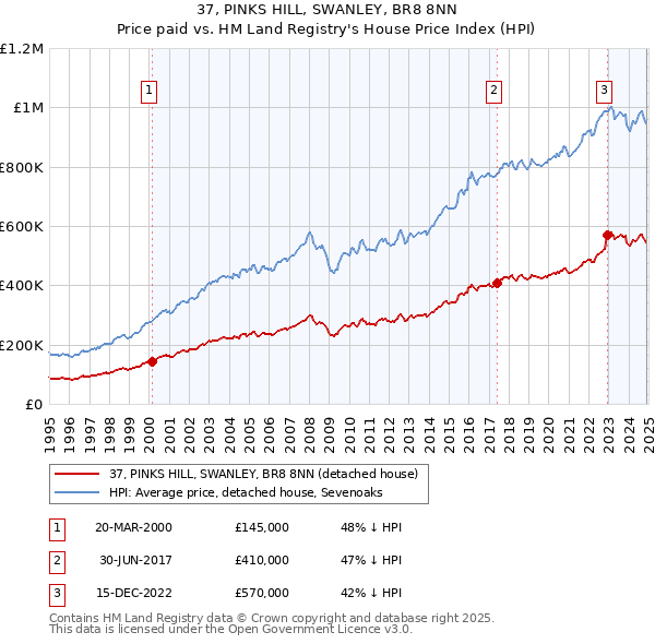37, PINKS HILL, SWANLEY, BR8 8NN: Price paid vs HM Land Registry's House Price Index