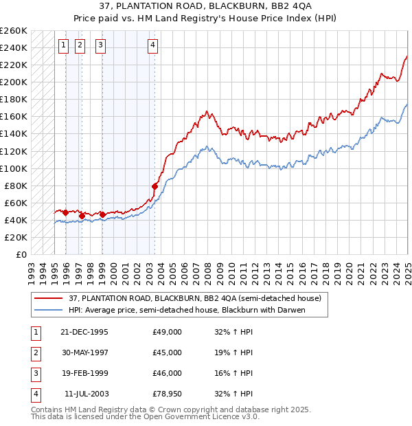 37, PLANTATION ROAD, BLACKBURN, BB2 4QA: Price paid vs HM Land Registry's House Price Index
