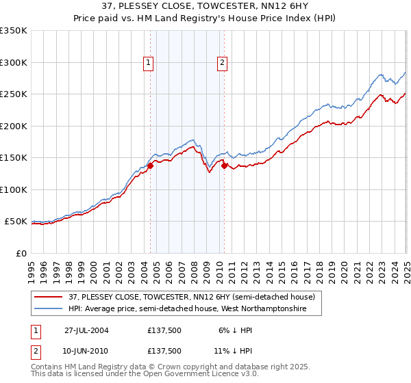 37, PLESSEY CLOSE, TOWCESTER, NN12 6HY: Price paid vs HM Land Registry's House Price Index