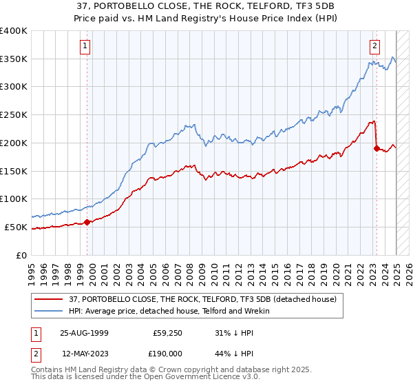 37, PORTOBELLO CLOSE, THE ROCK, TELFORD, TF3 5DB: Price paid vs HM Land Registry's House Price Index