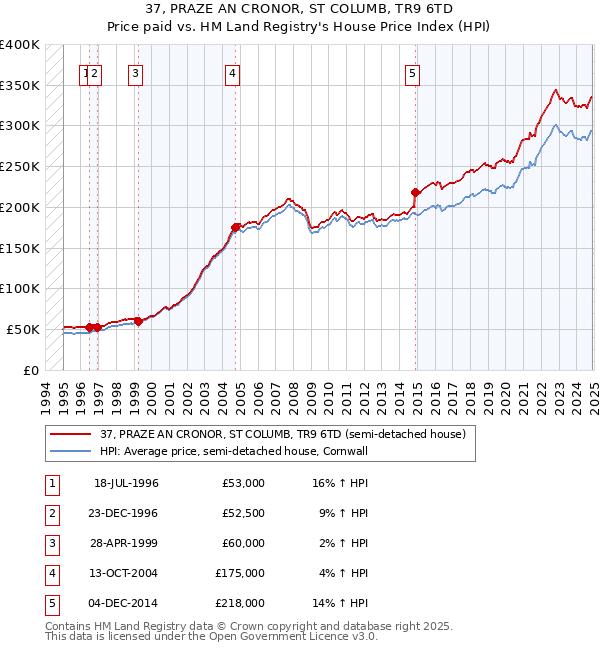 37, PRAZE AN CRONOR, ST COLUMB, TR9 6TD: Price paid vs HM Land Registry's House Price Index