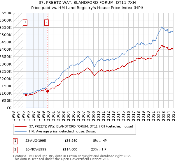 37, PREETZ WAY, BLANDFORD FORUM, DT11 7XH: Price paid vs HM Land Registry's House Price Index