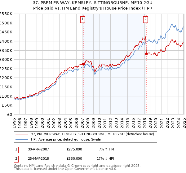 37, PREMIER WAY, KEMSLEY, SITTINGBOURNE, ME10 2GU: Price paid vs HM Land Registry's House Price Index