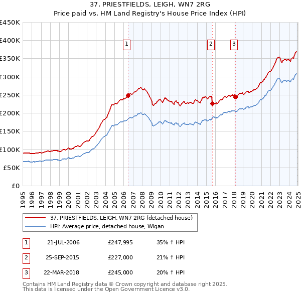 37, PRIESTFIELDS, LEIGH, WN7 2RG: Price paid vs HM Land Registry's House Price Index