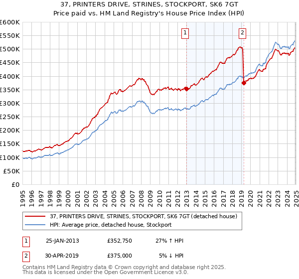 37, PRINTERS DRIVE, STRINES, STOCKPORT, SK6 7GT: Price paid vs HM Land Registry's House Price Index