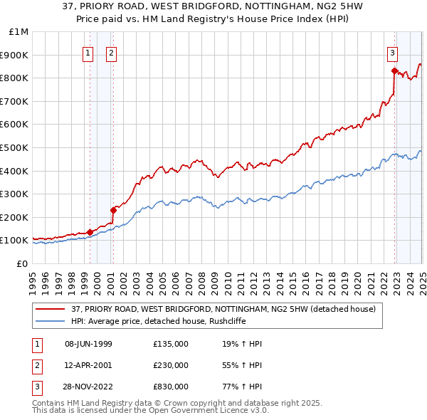 37, PRIORY ROAD, WEST BRIDGFORD, NOTTINGHAM, NG2 5HW: Price paid vs HM Land Registry's House Price Index