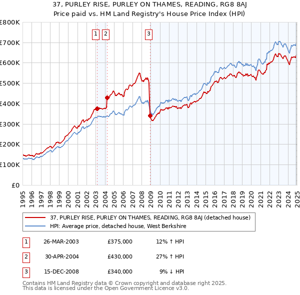 37, PURLEY RISE, PURLEY ON THAMES, READING, RG8 8AJ: Price paid vs HM Land Registry's House Price Index