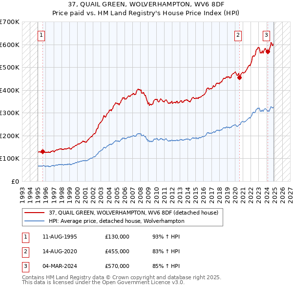 37, QUAIL GREEN, WOLVERHAMPTON, WV6 8DF: Price paid vs HM Land Registry's House Price Index
