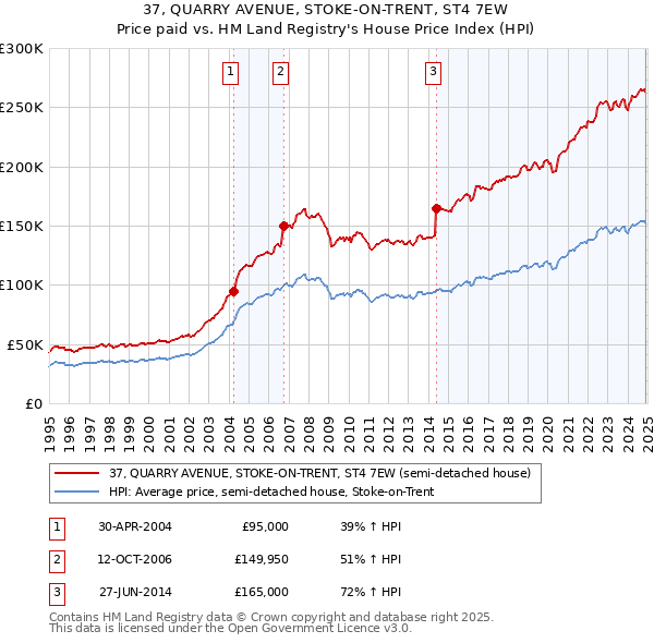 37, QUARRY AVENUE, STOKE-ON-TRENT, ST4 7EW: Price paid vs HM Land Registry's House Price Index