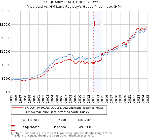 37, QUARRY ROAD, DUDLEY, DY2 0EL: Price paid vs HM Land Registry's House Price Index