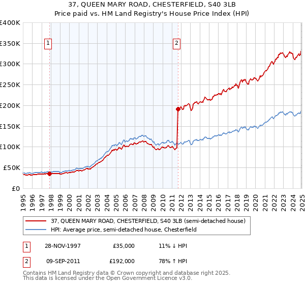 37, QUEEN MARY ROAD, CHESTERFIELD, S40 3LB: Price paid vs HM Land Registry's House Price Index
