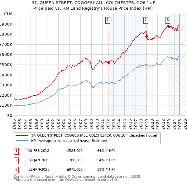 37, QUEEN STREET, COGGESHALL, COLCHESTER, CO6 1UF: Price paid vs HM Land Registry's House Price Index