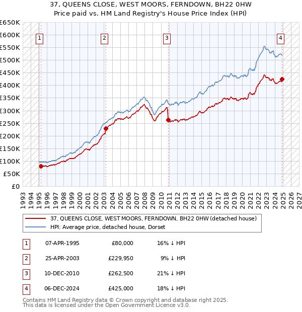 37, QUEENS CLOSE, WEST MOORS, FERNDOWN, BH22 0HW: Price paid vs HM Land Registry's House Price Index