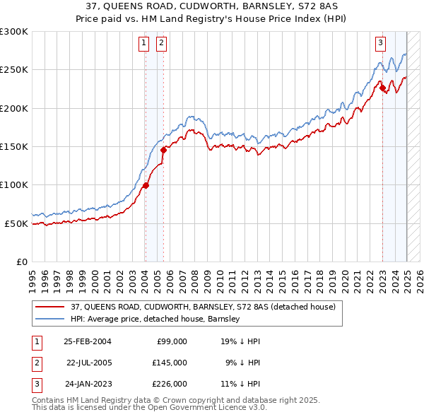 37, QUEENS ROAD, CUDWORTH, BARNSLEY, S72 8AS: Price paid vs HM Land Registry's House Price Index