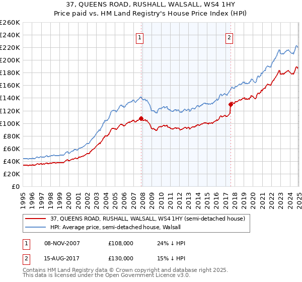 37, QUEENS ROAD, RUSHALL, WALSALL, WS4 1HY: Price paid vs HM Land Registry's House Price Index