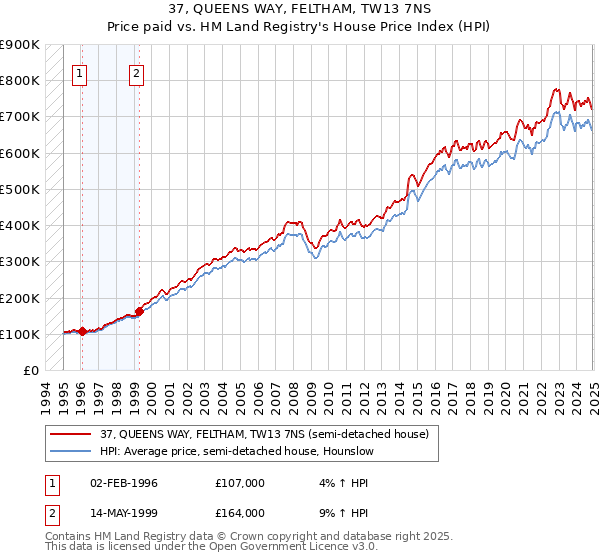 37, QUEENS WAY, FELTHAM, TW13 7NS: Price paid vs HM Land Registry's House Price Index