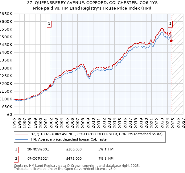 37, QUEENSBERRY AVENUE, COPFORD, COLCHESTER, CO6 1YS: Price paid vs HM Land Registry's House Price Index