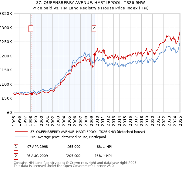37, QUEENSBERRY AVENUE, HARTLEPOOL, TS26 9NW: Price paid vs HM Land Registry's House Price Index