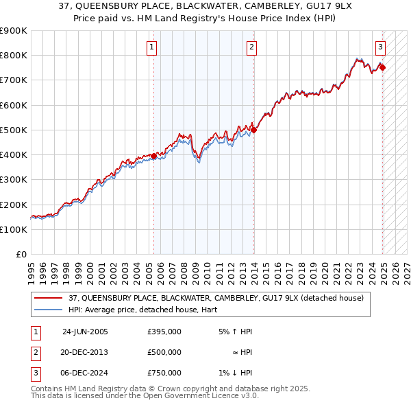37, QUEENSBURY PLACE, BLACKWATER, CAMBERLEY, GU17 9LX: Price paid vs HM Land Registry's House Price Index