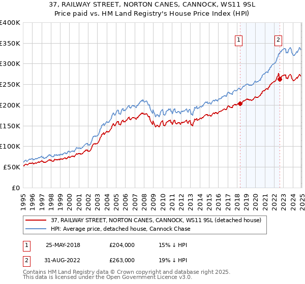 37, RAILWAY STREET, NORTON CANES, CANNOCK, WS11 9SL: Price paid vs HM Land Registry's House Price Index