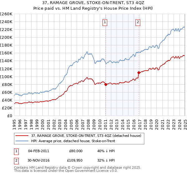 37, RAMAGE GROVE, STOKE-ON-TRENT, ST3 4QZ: Price paid vs HM Land Registry's House Price Index