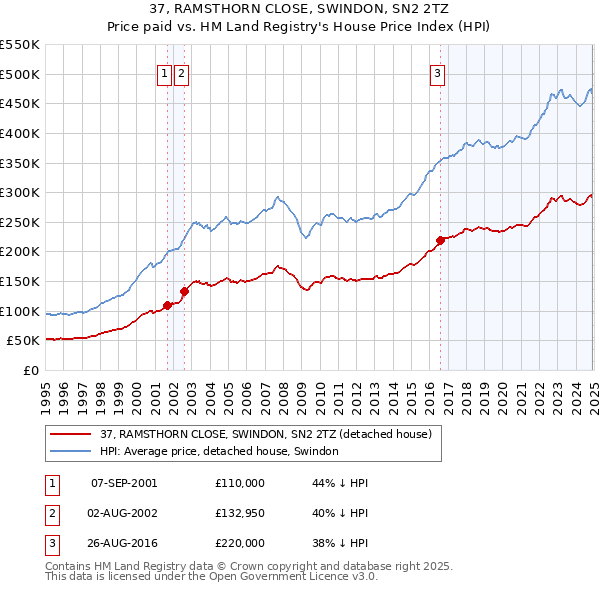 37, RAMSTHORN CLOSE, SWINDON, SN2 2TZ: Price paid vs HM Land Registry's House Price Index