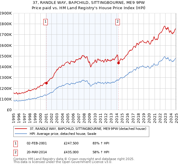 37, RANDLE WAY, BAPCHILD, SITTINGBOURNE, ME9 9PW: Price paid vs HM Land Registry's House Price Index