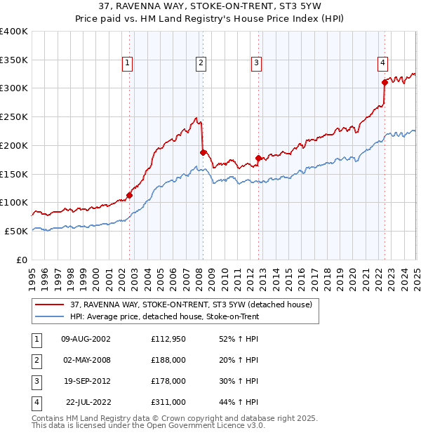 37, RAVENNA WAY, STOKE-ON-TRENT, ST3 5YW: Price paid vs HM Land Registry's House Price Index