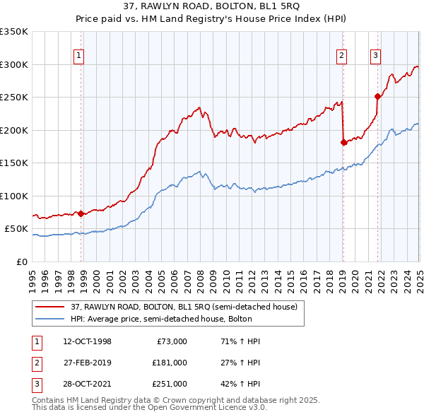 37, RAWLYN ROAD, BOLTON, BL1 5RQ: Price paid vs HM Land Registry's House Price Index