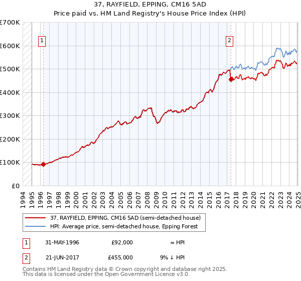 37, RAYFIELD, EPPING, CM16 5AD: Price paid vs HM Land Registry's House Price Index