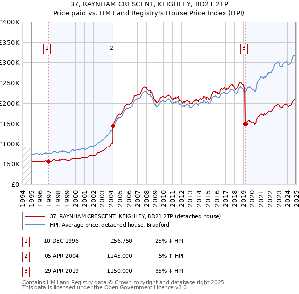 37, RAYNHAM CRESCENT, KEIGHLEY, BD21 2TP: Price paid vs HM Land Registry's House Price Index