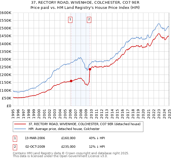 37, RECTORY ROAD, WIVENHOE, COLCHESTER, CO7 9ER: Price paid vs HM Land Registry's House Price Index