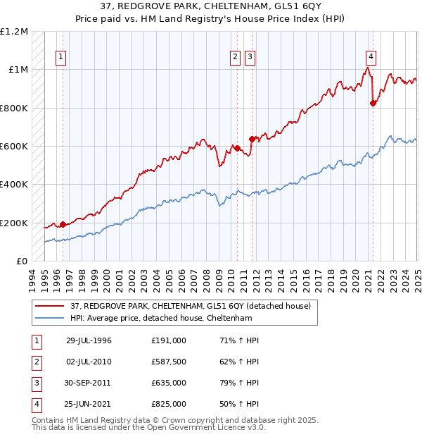 37, REDGROVE PARK, CHELTENHAM, GL51 6QY: Price paid vs HM Land Registry's House Price Index