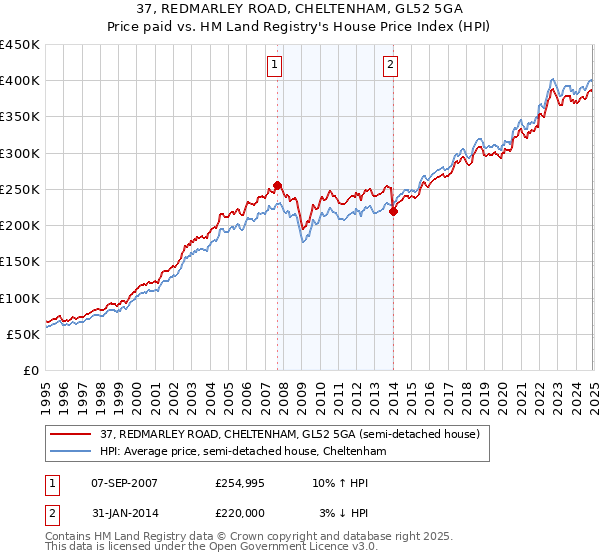 37, REDMARLEY ROAD, CHELTENHAM, GL52 5GA: Price paid vs HM Land Registry's House Price Index