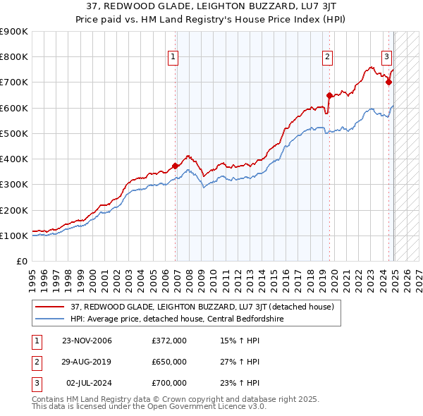 37, REDWOOD GLADE, LEIGHTON BUZZARD, LU7 3JT: Price paid vs HM Land Registry's House Price Index