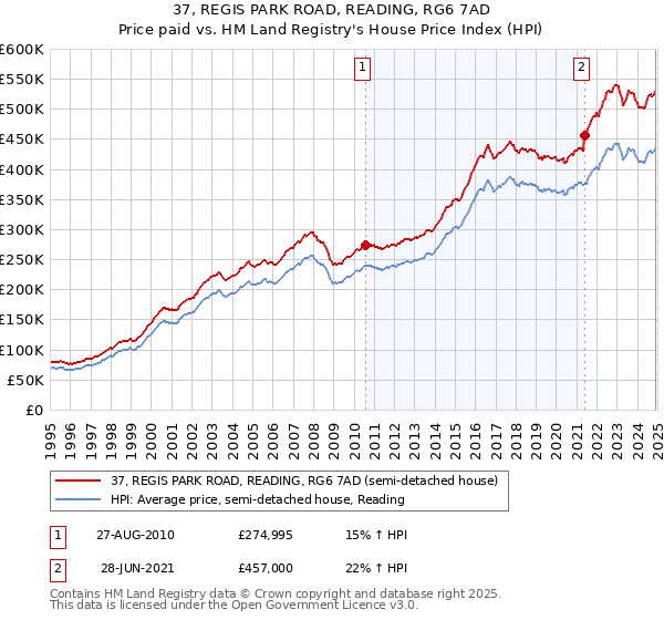 37, REGIS PARK ROAD, READING, RG6 7AD: Price paid vs HM Land Registry's House Price Index