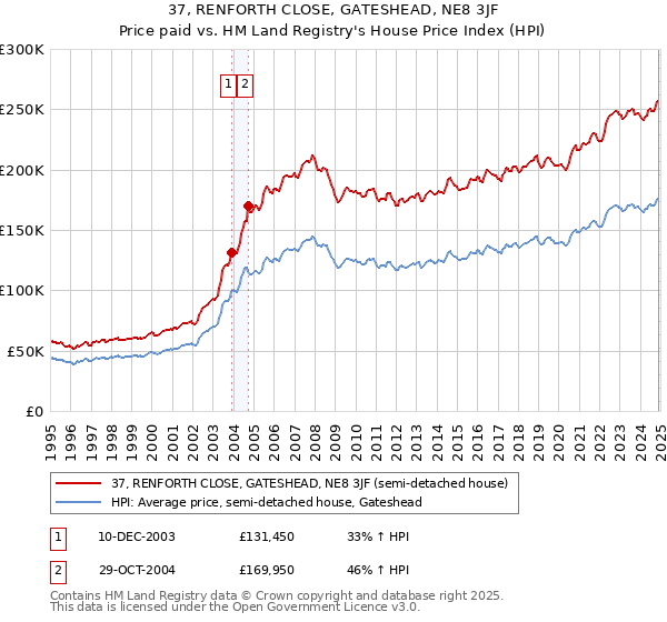 37, RENFORTH CLOSE, GATESHEAD, NE8 3JF: Price paid vs HM Land Registry's House Price Index