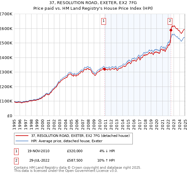 37, RESOLUTION ROAD, EXETER, EX2 7FG: Price paid vs HM Land Registry's House Price Index