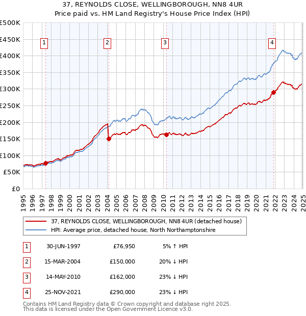 37, REYNOLDS CLOSE, WELLINGBOROUGH, NN8 4UR: Price paid vs HM Land Registry's House Price Index