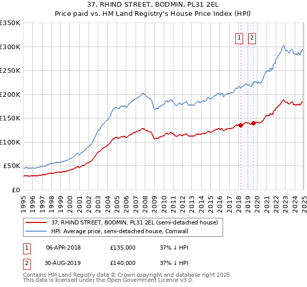 37, RHIND STREET, BODMIN, PL31 2EL: Price paid vs HM Land Registry's House Price Index