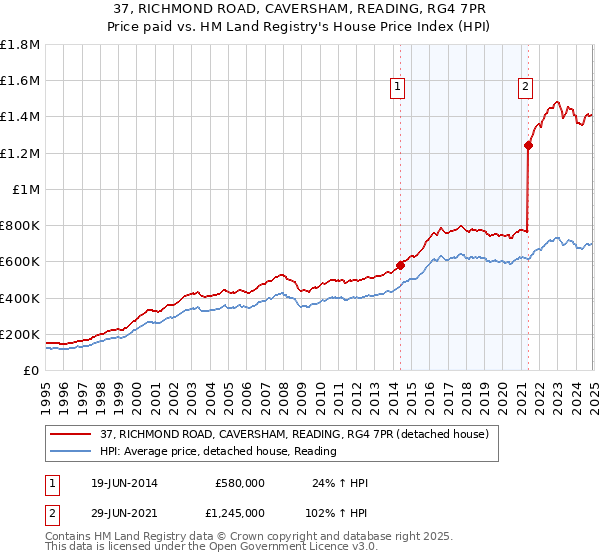 37, RICHMOND ROAD, CAVERSHAM, READING, RG4 7PR: Price paid vs HM Land Registry's House Price Index