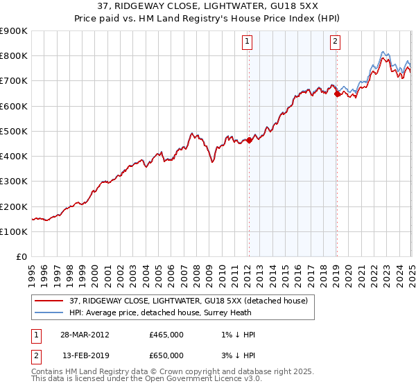 37, RIDGEWAY CLOSE, LIGHTWATER, GU18 5XX: Price paid vs HM Land Registry's House Price Index