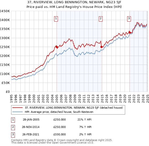 37, RIVERVIEW, LONG BENNINGTON, NEWARK, NG23 5JF: Price paid vs HM Land Registry's House Price Index